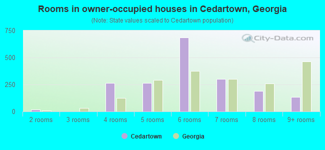 Rooms in owner-occupied houses in Cedartown, Georgia