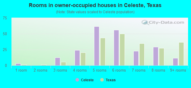 Rooms in owner-occupied houses in Celeste, Texas
