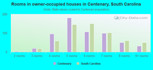 Rooms in owner-occupied houses in Centenary, South Carolina