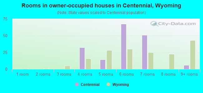 Rooms in owner-occupied houses in Centennial, Wyoming