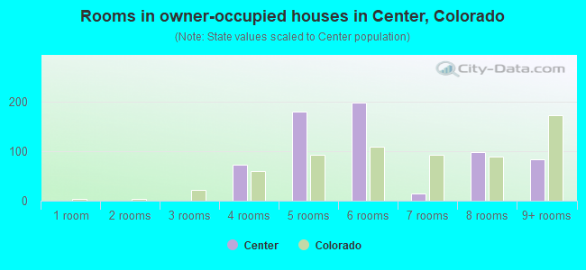 Rooms in owner-occupied houses in Center, Colorado