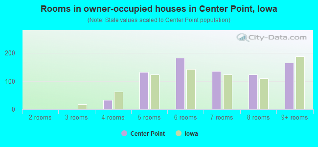 Rooms in owner-occupied houses in Center Point, Iowa