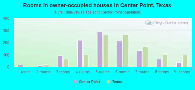 Rooms in owner-occupied houses in Center Point, Texas