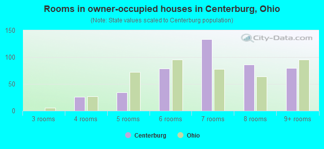 Rooms in owner-occupied houses in Centerburg, Ohio