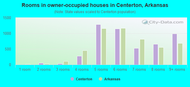 Rooms in owner-occupied houses in Centerton, Arkansas