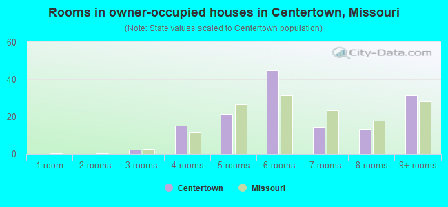 Rooms in owner-occupied houses in Centertown, Missouri