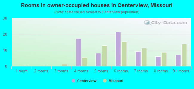 Rooms in owner-occupied houses in Centerview, Missouri