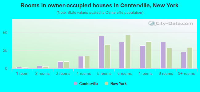 Rooms in owner-occupied houses in Centerville, New York