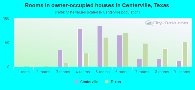 Rooms in owner-occupied houses in Centerville, Texas