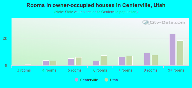 Rooms in owner-occupied houses in Centerville, Utah