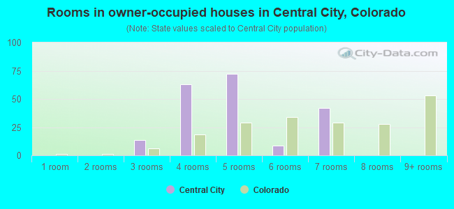 Rooms in owner-occupied houses in Central City, Colorado