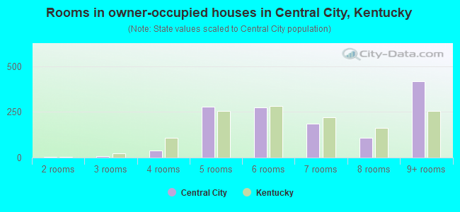 Rooms in owner-occupied houses in Central City, Kentucky