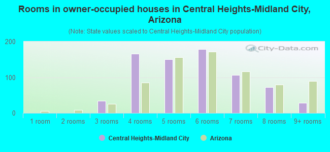 Rooms in owner-occupied houses in Central Heights-Midland City, Arizona