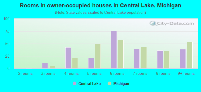Rooms in owner-occupied houses in Central Lake, Michigan