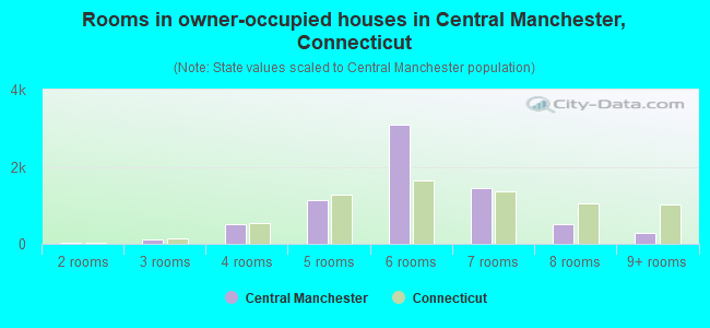 Rooms in owner-occupied houses in Central Manchester, Connecticut