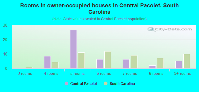 Rooms in owner-occupied houses in Central Pacolet, South Carolina