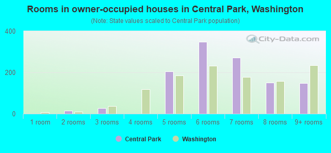 Rooms in owner-occupied houses in Central Park, Washington