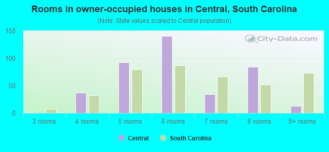 Rooms in owner-occupied houses in Central, South Carolina