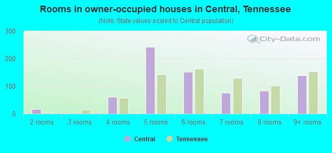 Rooms in owner-occupied houses in Central, Tennessee