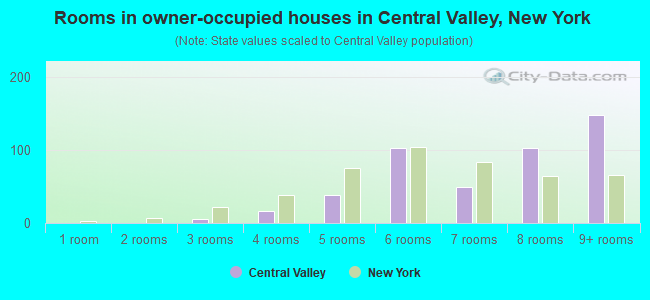 Rooms in owner-occupied houses in Central Valley, New York
