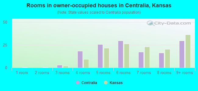 Rooms in owner-occupied houses in Centralia, Kansas