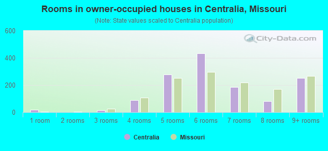 Rooms in owner-occupied houses in Centralia, Missouri