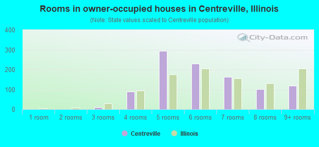 Rooms in owner-occupied houses in Centreville, Illinois