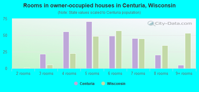 Rooms in owner-occupied houses in Centuria, Wisconsin