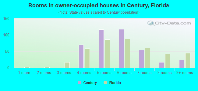 Rooms in owner-occupied houses in Century, Florida