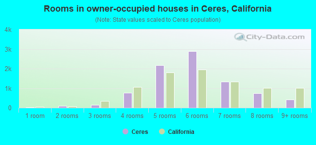 Rooms in owner-occupied houses in Ceres, California