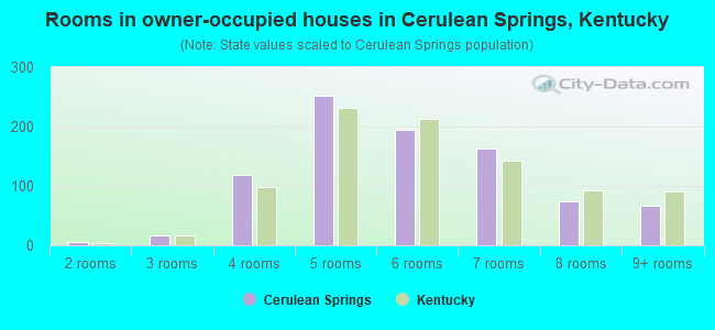 Rooms in owner-occupied houses in Cerulean Springs, Kentucky