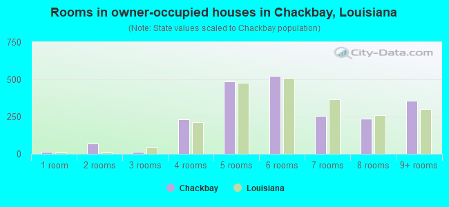 Rooms in owner-occupied houses in Chackbay, Louisiana