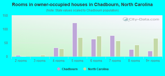 Rooms in owner-occupied houses in Chadbourn, North Carolina