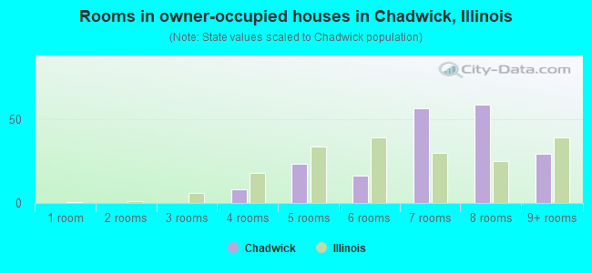 Rooms in owner-occupied houses in Chadwick, Illinois