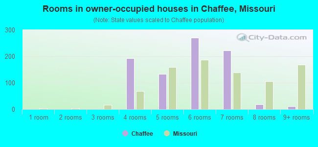 Rooms in owner-occupied houses in Chaffee, Missouri