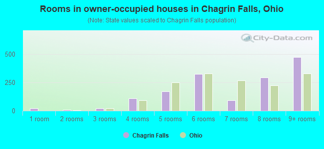 Rooms in owner-occupied houses in Chagrin Falls, Ohio
