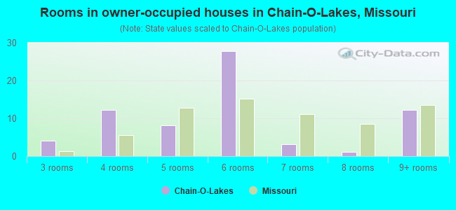 Rooms in owner-occupied houses in Chain-O-Lakes, Missouri