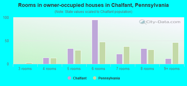 Rooms in owner-occupied houses in Chalfant, Pennsylvania