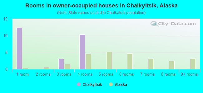 Rooms in owner-occupied houses in Chalkyitsik, Alaska