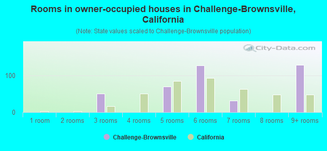 Rooms in owner-occupied houses in Challenge-Brownsville, California