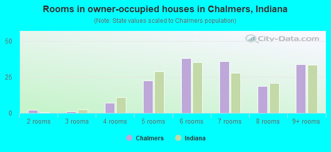 Rooms in owner-occupied houses in Chalmers, Indiana