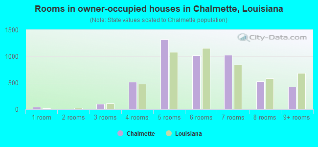 Rooms in owner-occupied houses in Chalmette, Louisiana