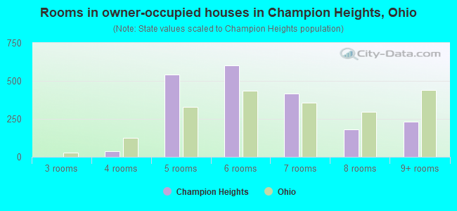 Rooms in owner-occupied houses in Champion Heights, Ohio