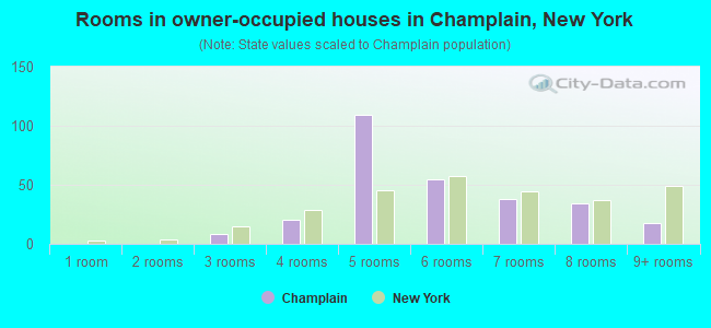 Rooms in owner-occupied houses in Champlain, New York