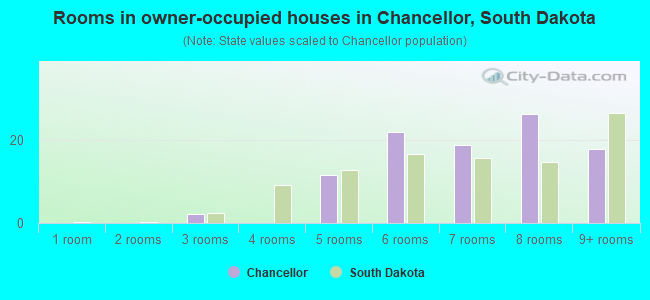 Rooms in owner-occupied houses in Chancellor, South Dakota