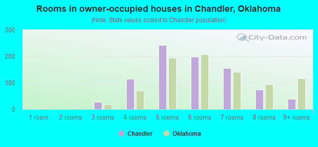 Rooms in owner-occupied houses in Chandler, Oklahoma