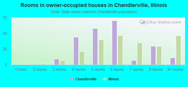 Rooms in owner-occupied houses in Chandlerville, Illinois