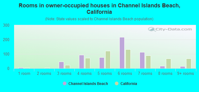 Rooms in owner-occupied houses in Channel Islands Beach, California