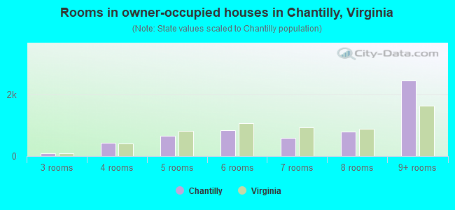 Rooms in owner-occupied houses in Chantilly, Virginia