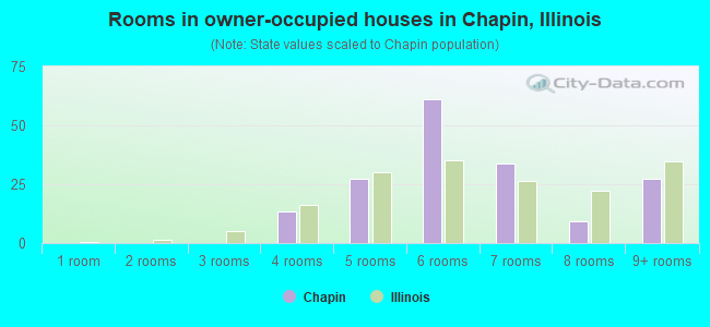 Rooms in owner-occupied houses in Chapin, Illinois